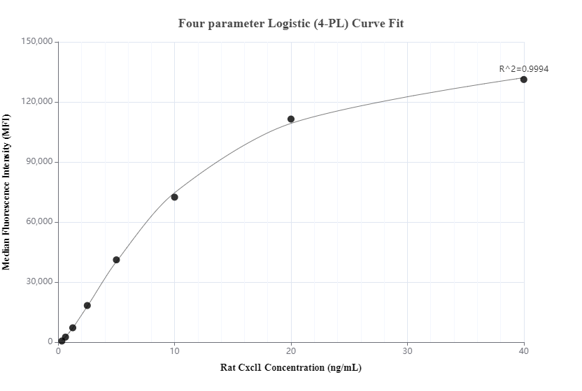 Cytometric bead array standard curve of MP00698-2, RAT CXCL1 Recombinant Matched Antibody Pair, PBS Only. Capture antibody: 83745-1-PBS. Detection antibody: 83745-3-PBS. Standard: Eg0948. Range: 0.313-40 ng/mL.  